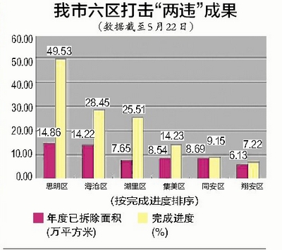 厦门市六区打击“两违”成果