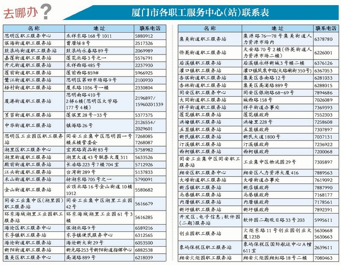 厦门市各职工服务中心（站）联系表