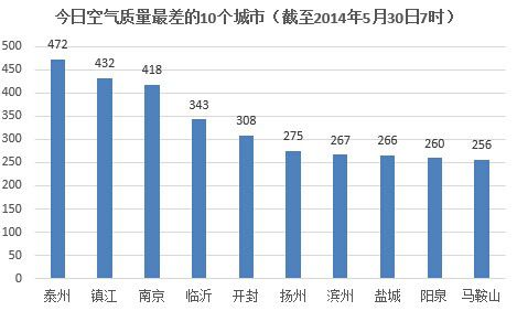 全国今日空气质量最差10城市名单