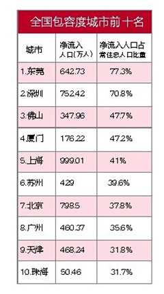 全国包容度城市前十名