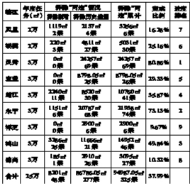 具体拆违进度、排名如下：