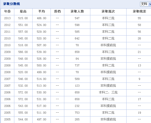莆田学院历年高考录取分数线是多少