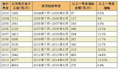 近10年来厦门月平均工资
