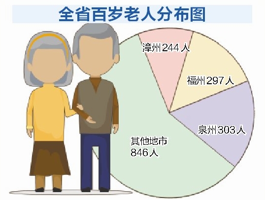 全省百岁老人