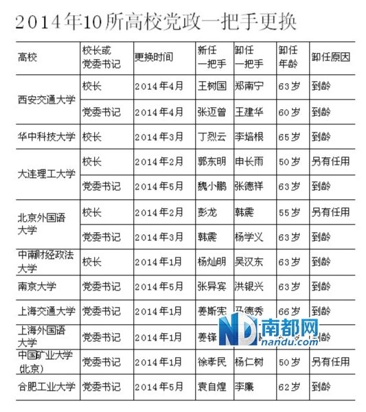 10位高校党政一把手更换情况