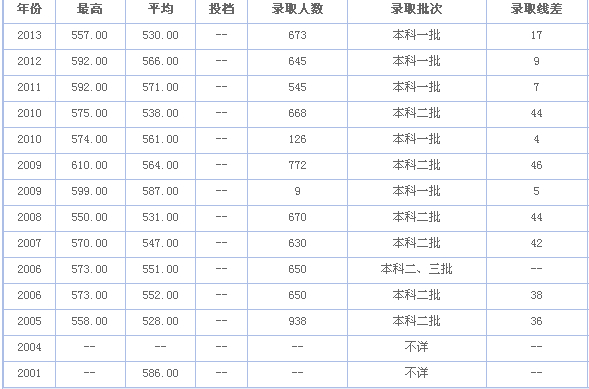 福建农大分数线_江西农大2016二本分数_福建农大