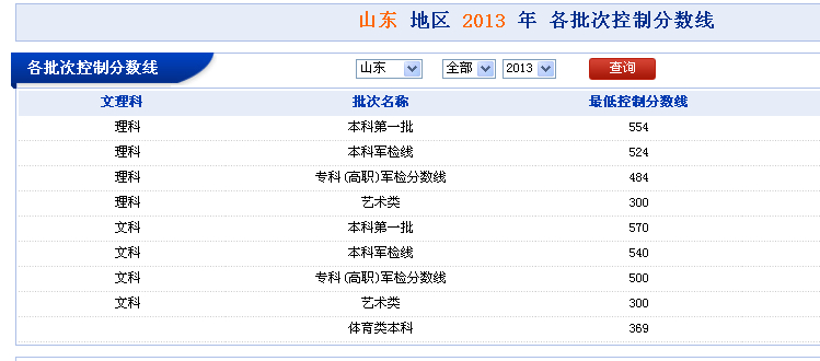 2013山东省高考分数线