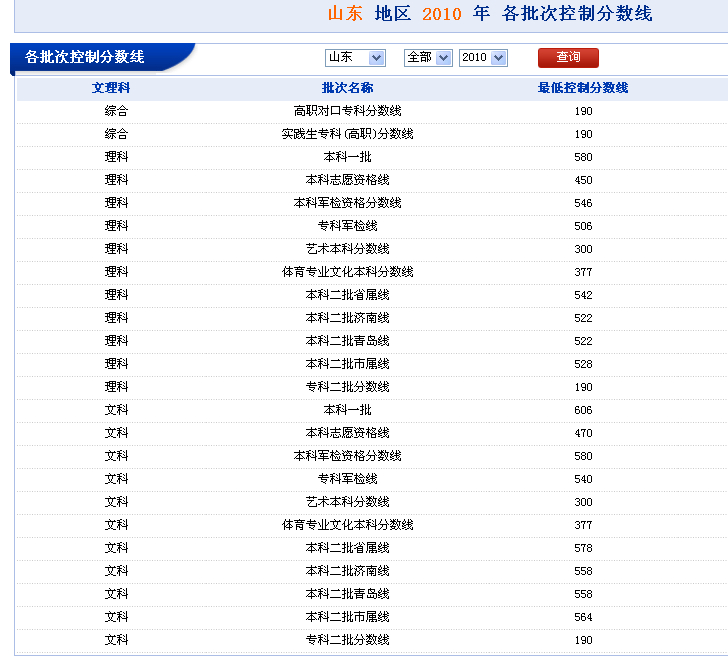 山东地区2010年各批次控制分数线
