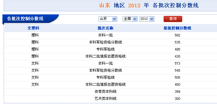 山东地区2012年各批次控制分数线
