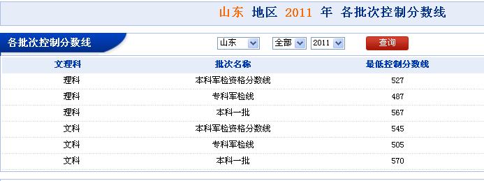 山东地区2011年各批次控制分数线