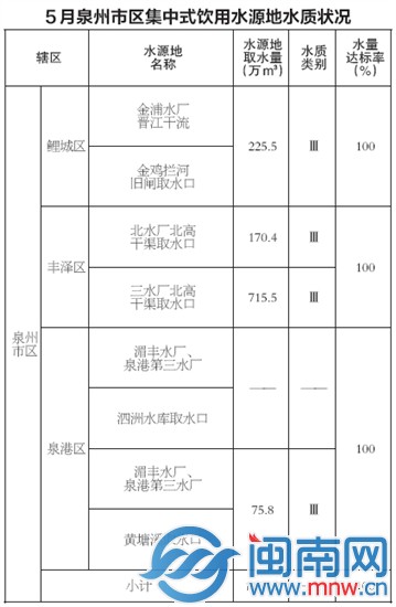 5月泉州市区集中式饮用水源地水质状况