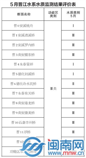 5月晋江水系水质监测结果评价表