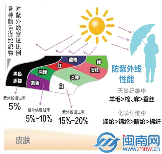 紫外线