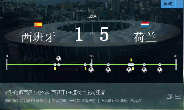世界杯6月14日赛事比分结果:西班牙1-5逆转狂