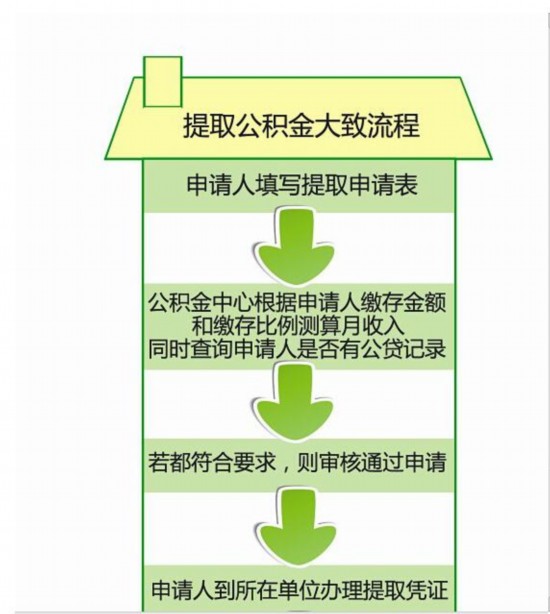 提取公积金申请流程
