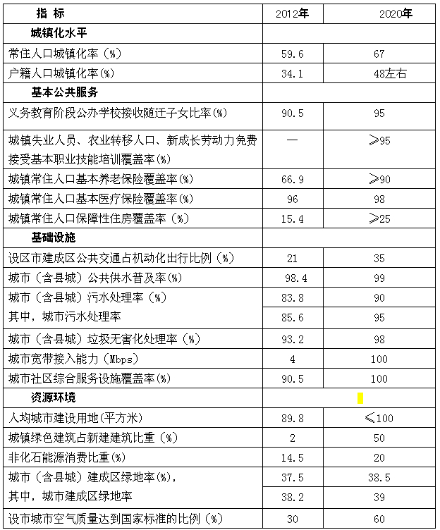 新型城镇化发展主要指标