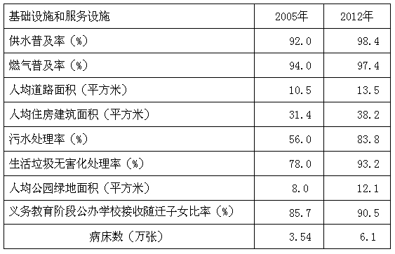 城市（县城）基础设施和服务设施变化情况