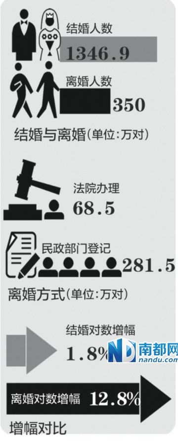 2014年中国离婚夫妇350万对