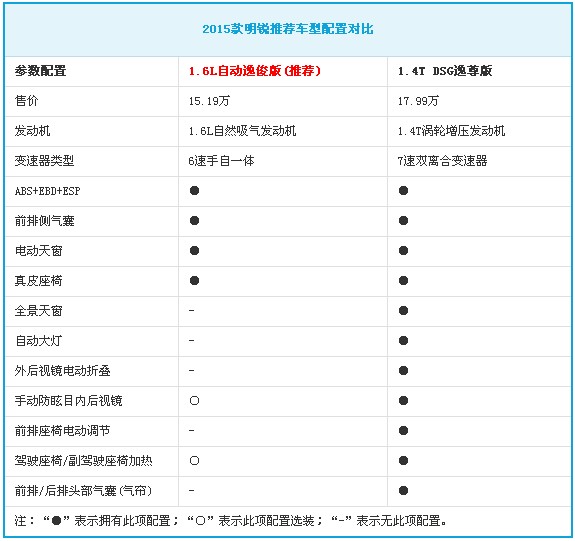 2015款1.6L 自动逸俊版