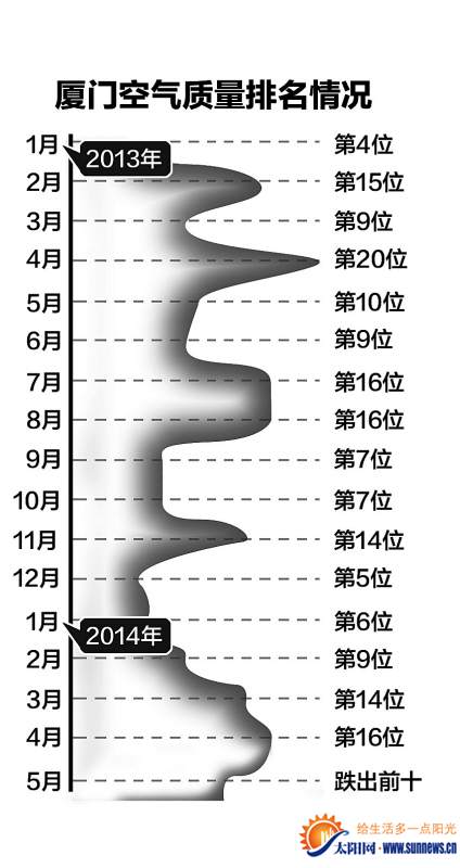 厦门空气质量排名情况