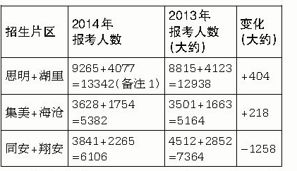 厦门中考各招生片区报考人数