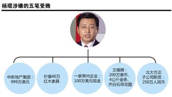 农行原副行长杨琨涉五笔受贿