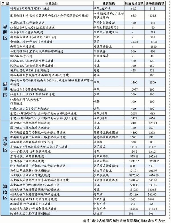 “两违”黑名单