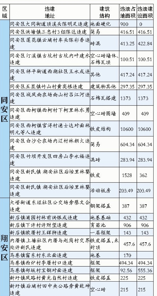 “两违”黑名单 1