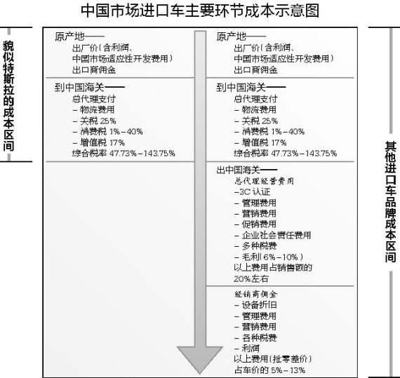 进口车“国民价格”