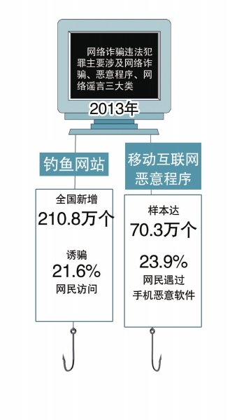 网络诈骗