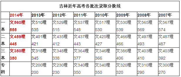 吉林近年高考各批次录取分数线