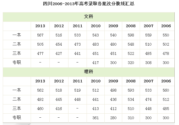 四川2006-2013年高考录取各批次分数线汇总