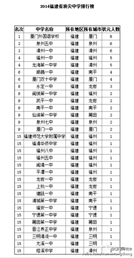 2014福建省顶尖中学排行榜