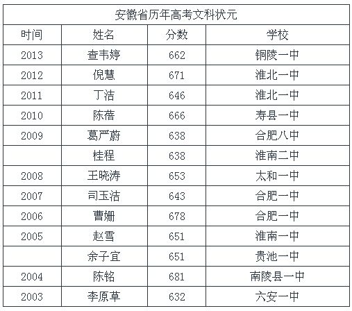 安徽历年高考状元盘点2