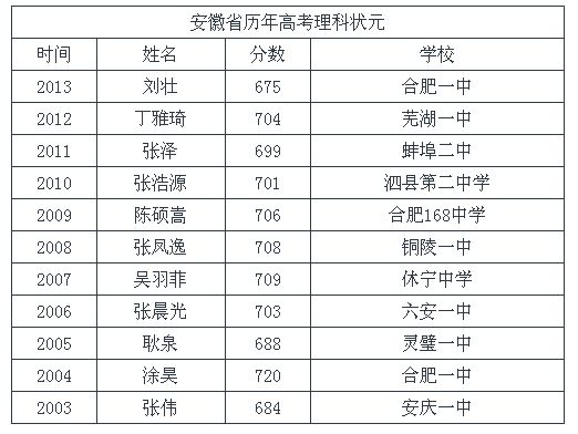 安徽历年高考状元盘点1