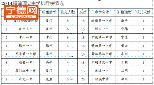 福建盛产高考状元中学排行榜 宁德一中福安一中榜上 