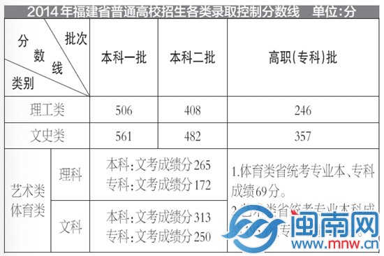 2014年福建省普通高校招生各类录取控制分数线 单位 