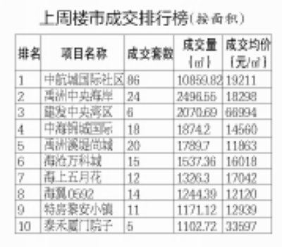 上周楼市成交排行榜