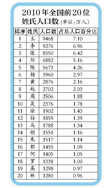 2010年全国前20位姓氏人口数