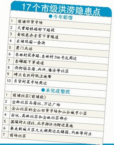 17个市级洪涝隐患点