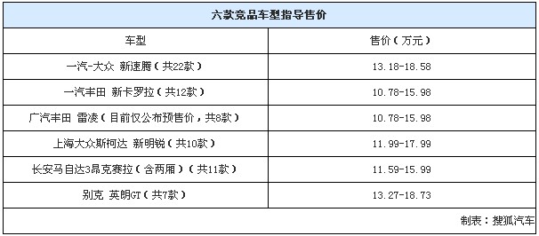 六款竞品车型指导售价
