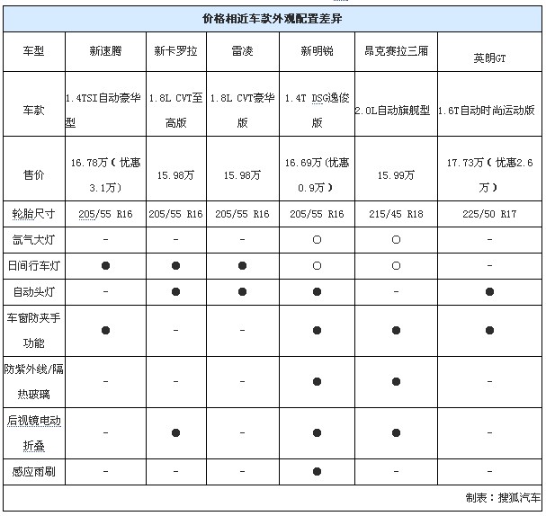 价格相近车款外观配置差异