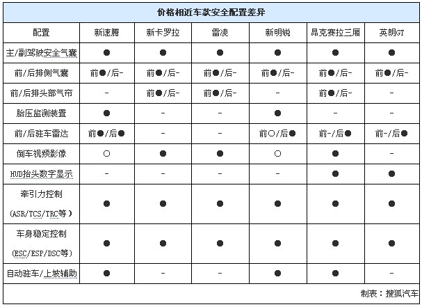 价格相近车款安全配置差异