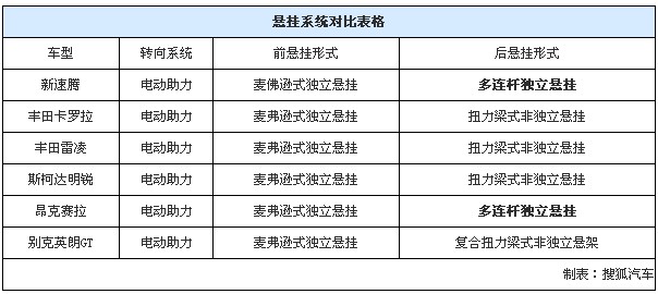 悬挂系统对比表格
