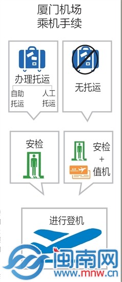 厦门机场乘机手续