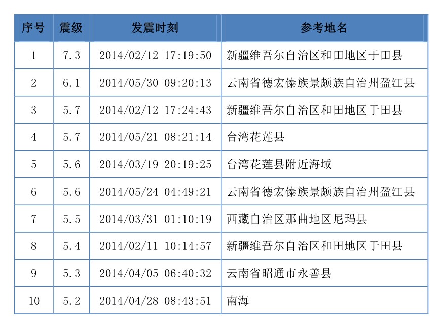 今年上半年我国地震TOP10