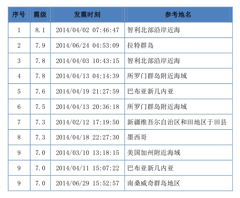 今年上半年全球地震TOP10