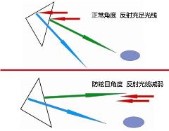 手动防眩后视镜原理