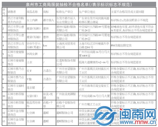 泉州市工商局服装抽检不合格名单