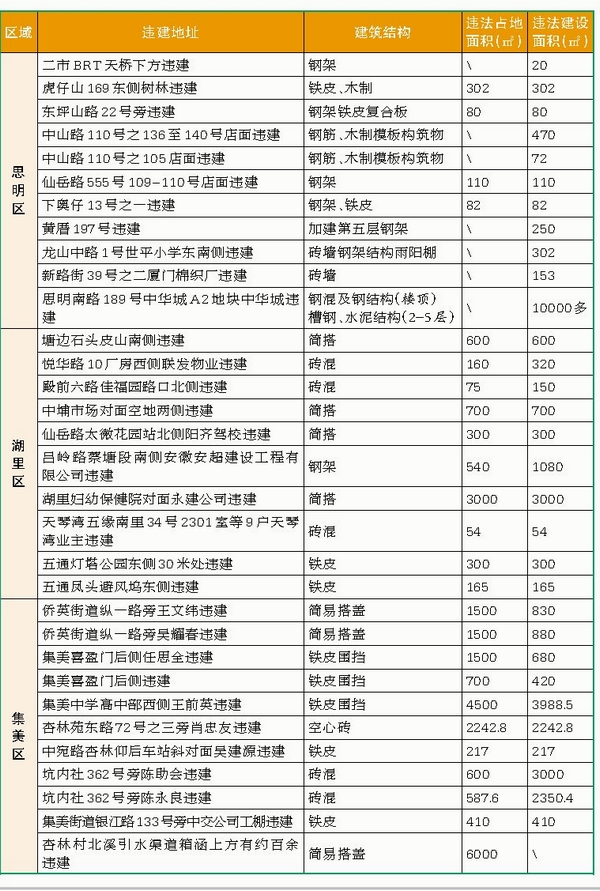 “两违”黑名单